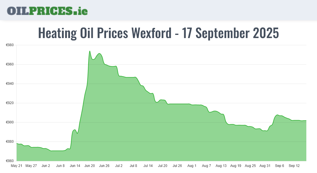 Highest Oil Prices Wexford / Loch Garman