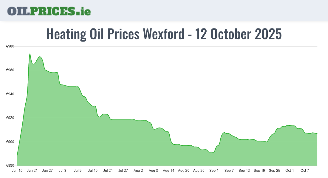  Oil Prices Wexford / Loch Garman