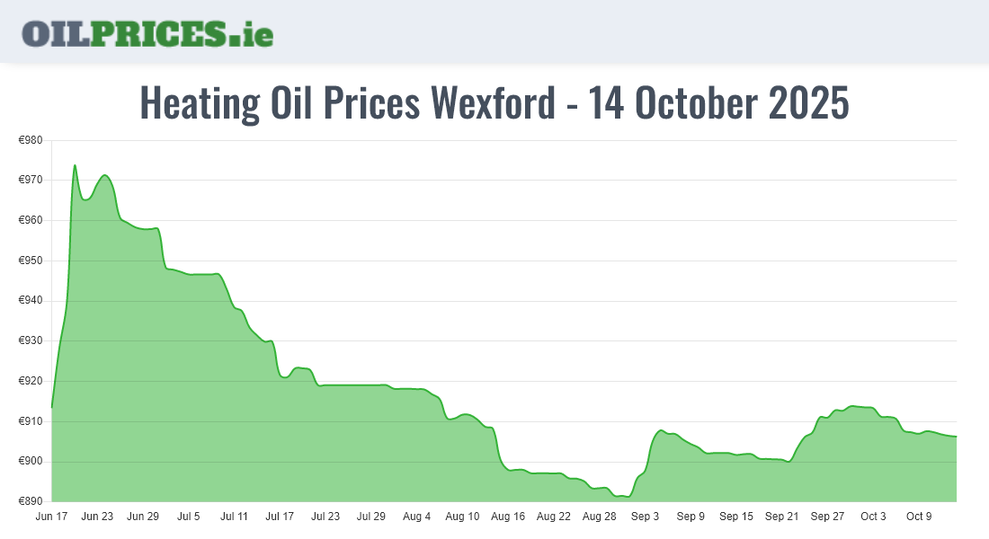 Cheapest Oil Prices Wexford / Loch Garman