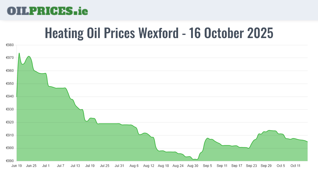  Oil Prices Wexford / Loch Garman