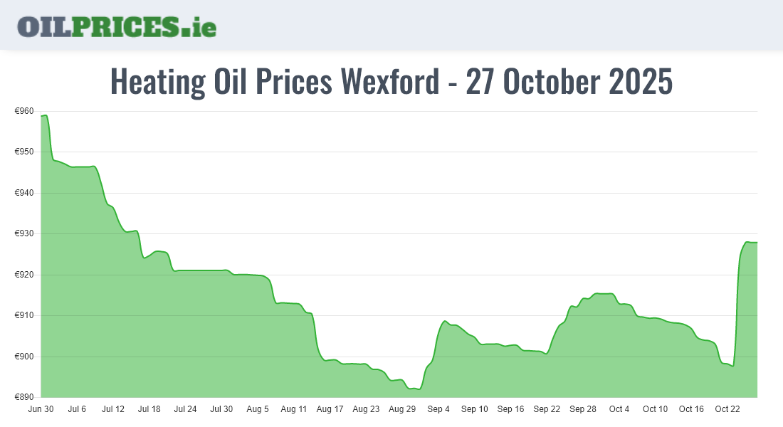 Highest Oil Prices Wexford / Loch Garman