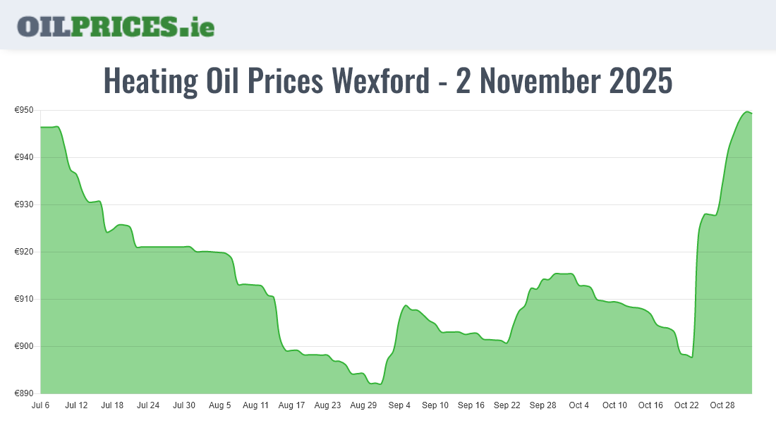 Cheapest Oil Prices Wexford / Loch Garman