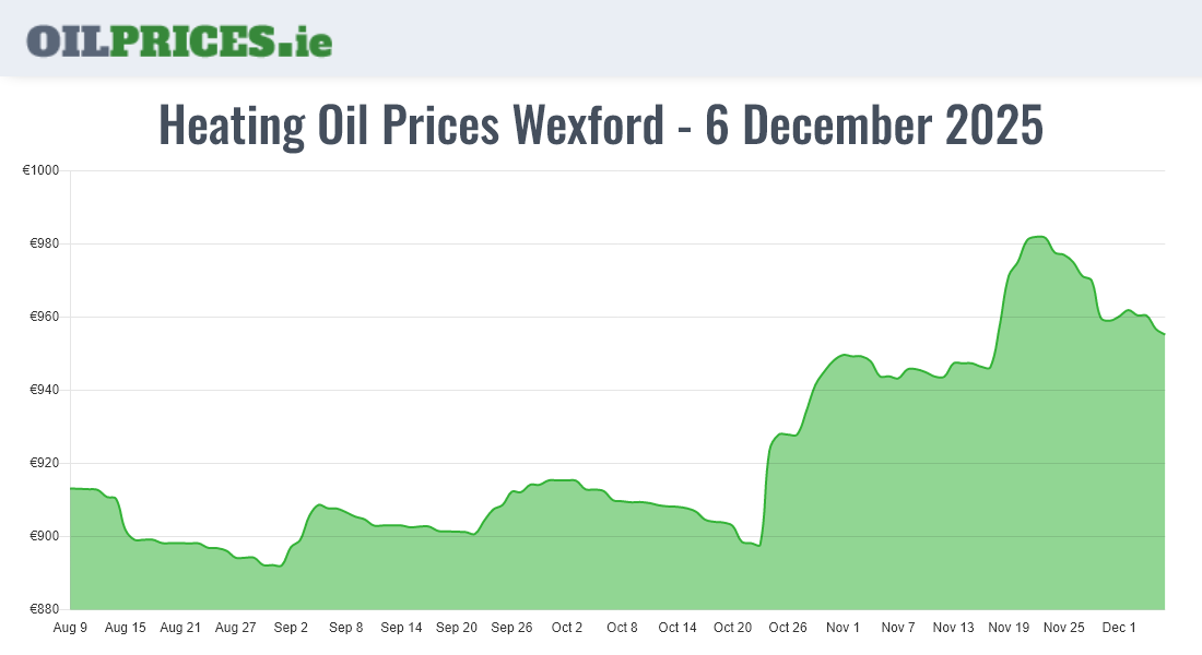 Highest Oil Prices Wexford / Loch Garman