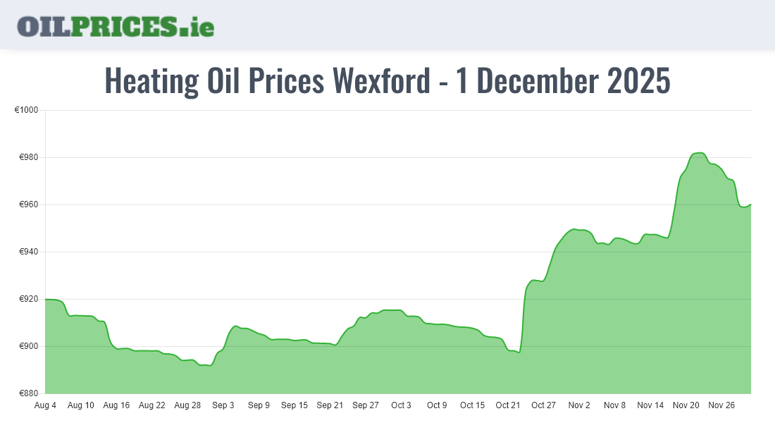  Oil Prices Wexford / Loch Garman