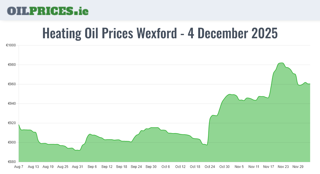 Highest Oil Prices Wexford / Loch Garman