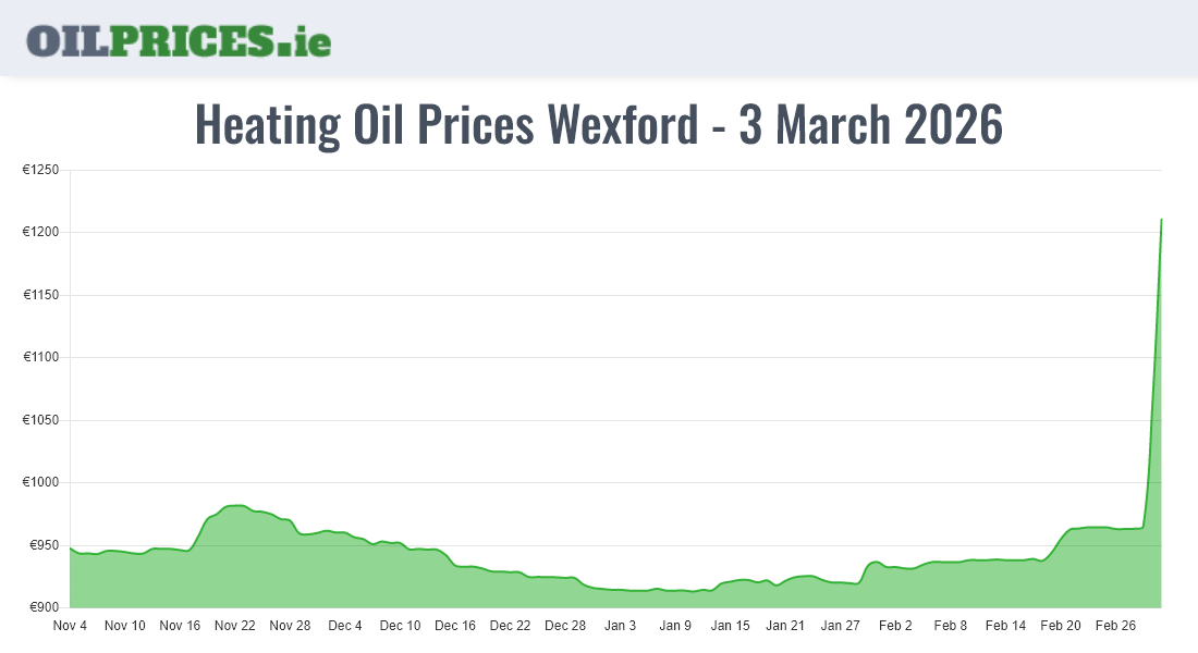 Highest Oil Prices Wexford / Loch Garman