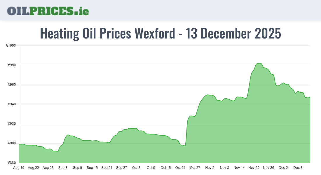 Cheapest Oil Prices Wexford / Loch Garman