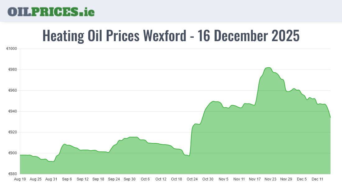  Oil Prices Wexford / Loch Garman