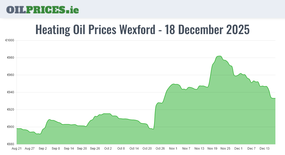 Highest Oil Prices Wexford / Loch Garman