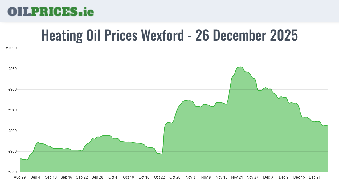 Highest Oil Prices Wexford / Loch Garman