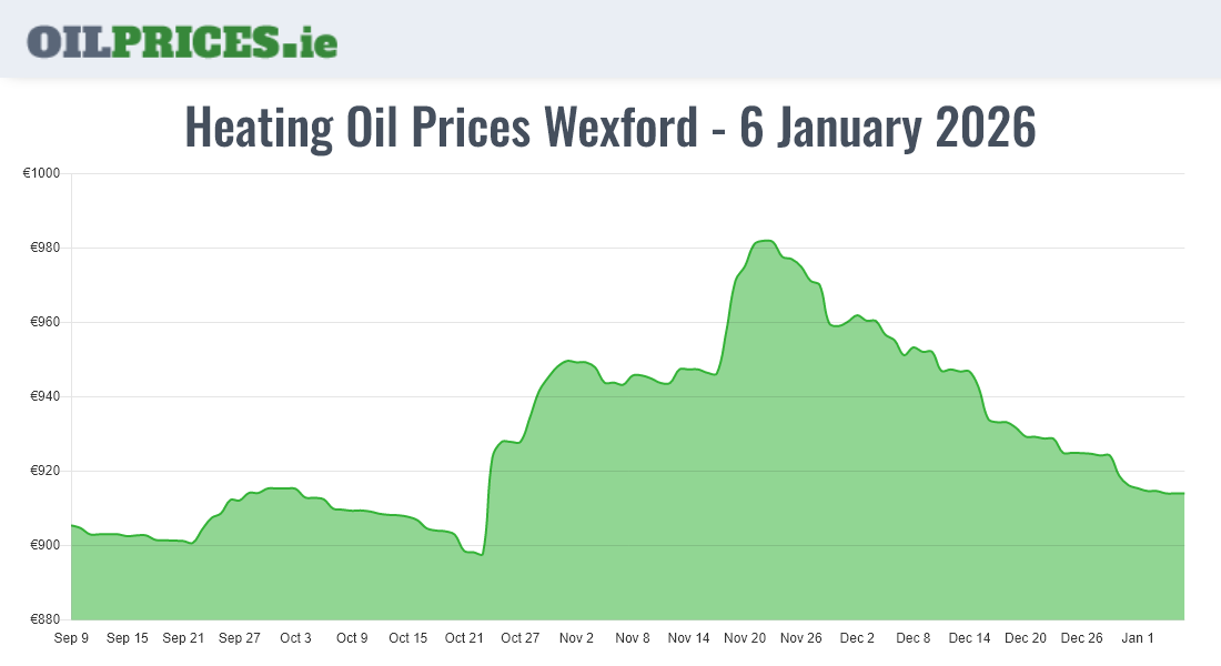 Cheapest Oil Prices Wexford / Loch Garman
