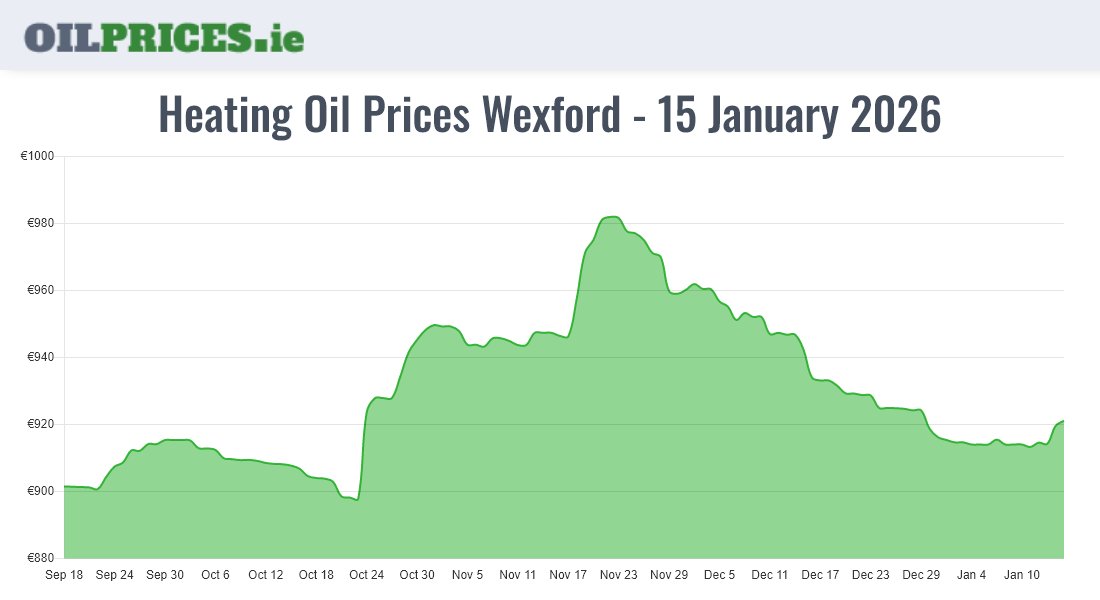  Oil Prices Wexford / Loch Garman
