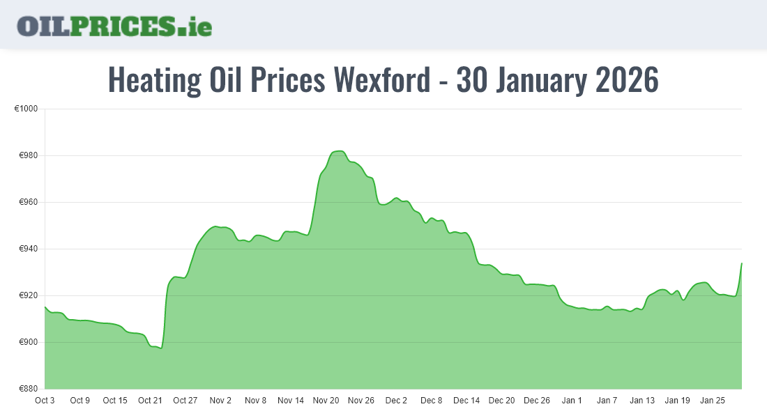 Cheapest Oil Prices Wexford / Loch Garman