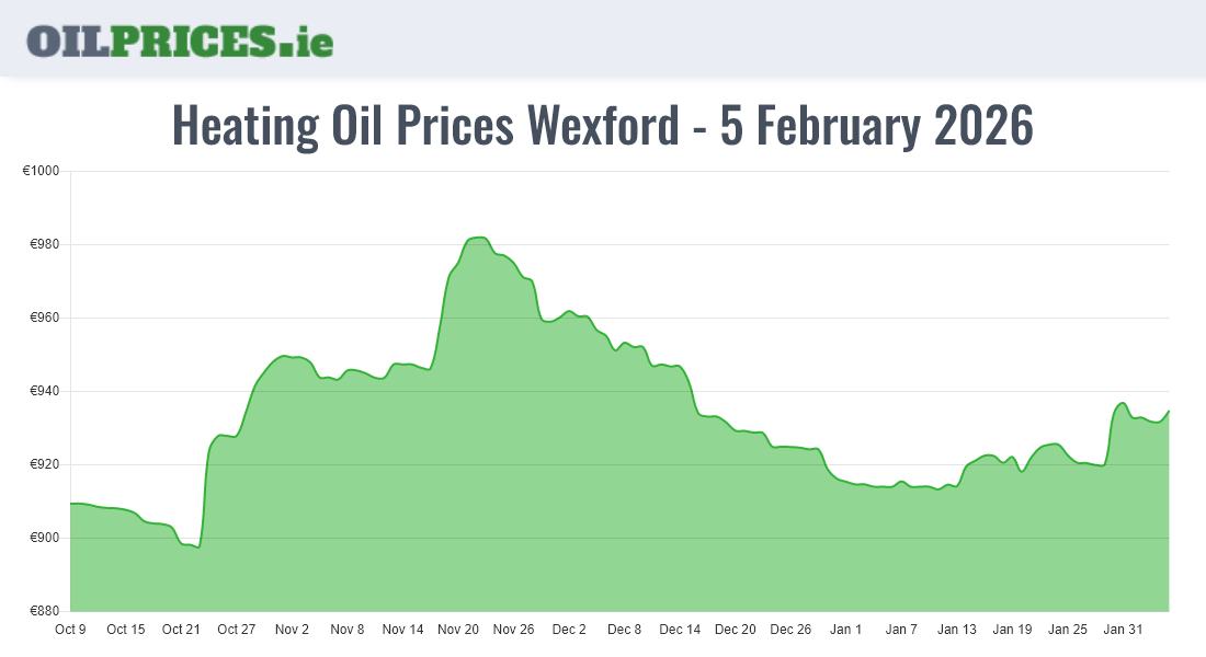 Highest Oil Prices Wexford / Loch Garman