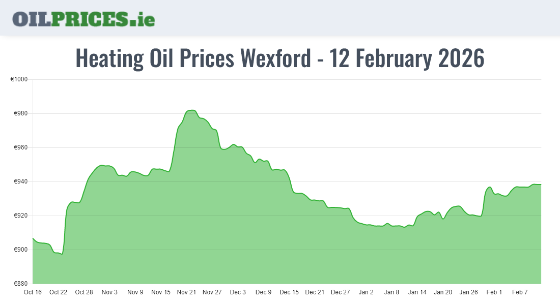 Highest Oil Prices Wexford / Loch Garman