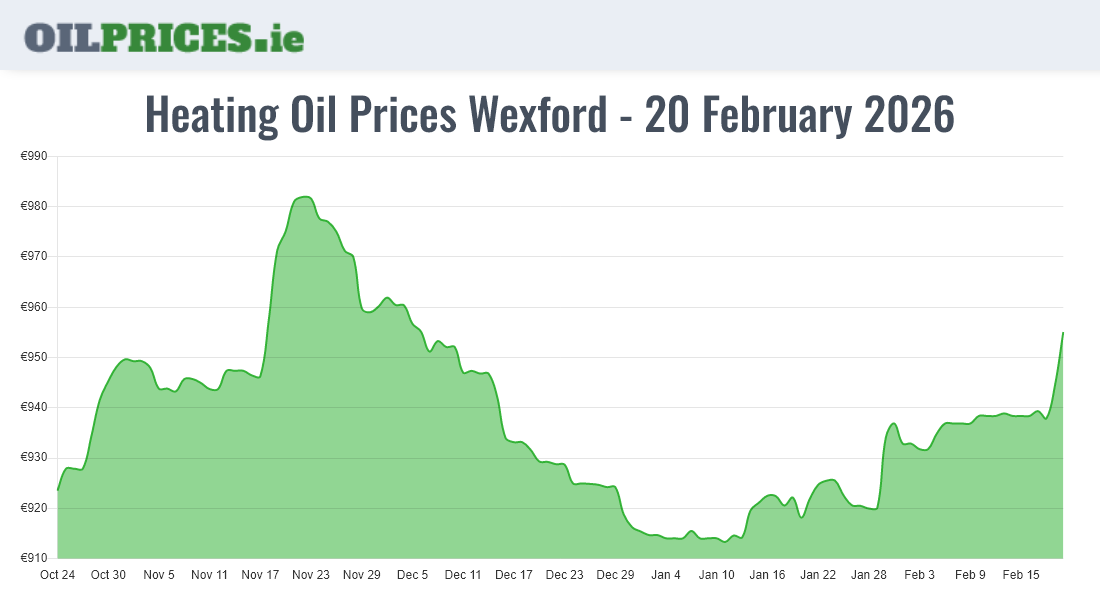 Cheapest Oil Prices Wexford / Loch Garman