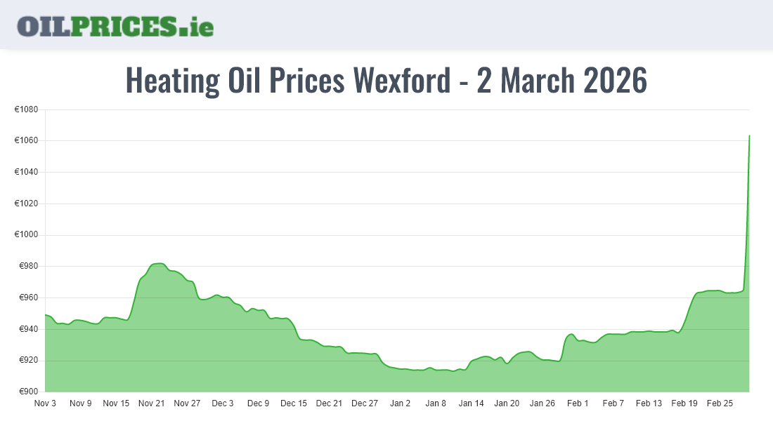 Oil Prices Wexford / Loch Garman