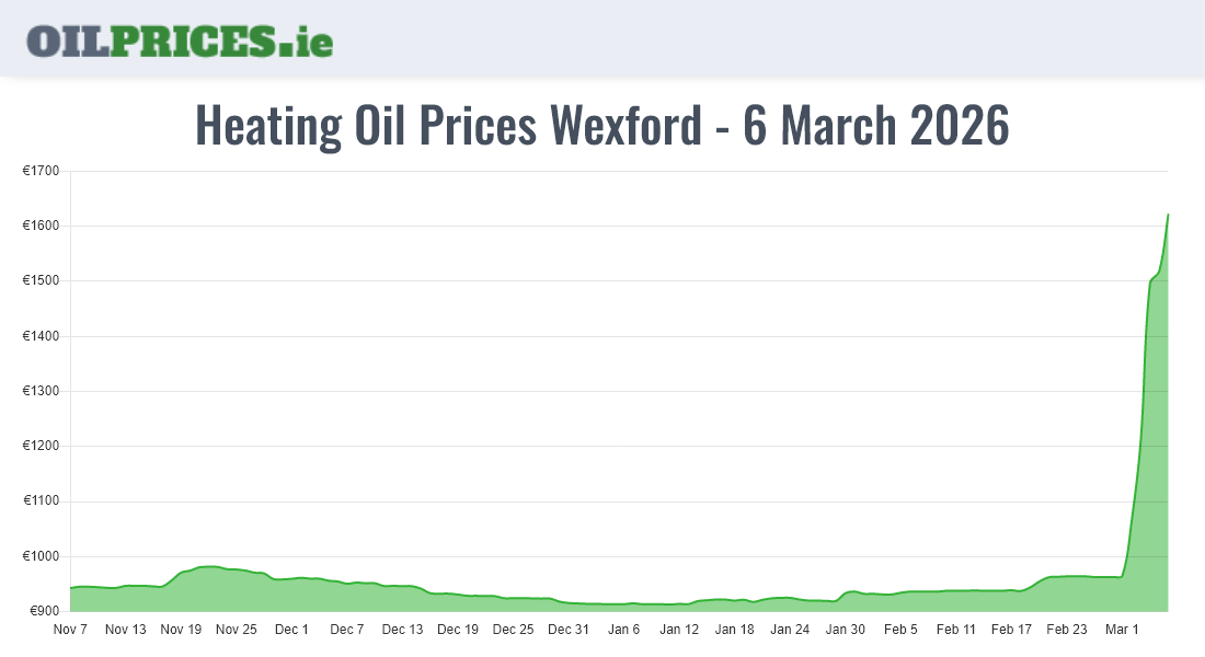 Cheapest Oil Prices Wexford / Loch Garman