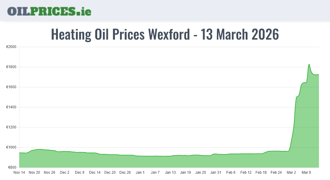 Cheapest Oil Prices Wexford / Loch Garman