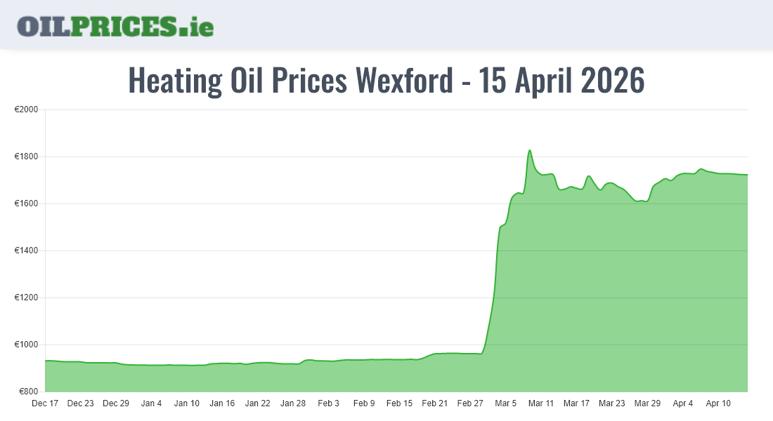  Oil Prices Wexford / Loch Garman