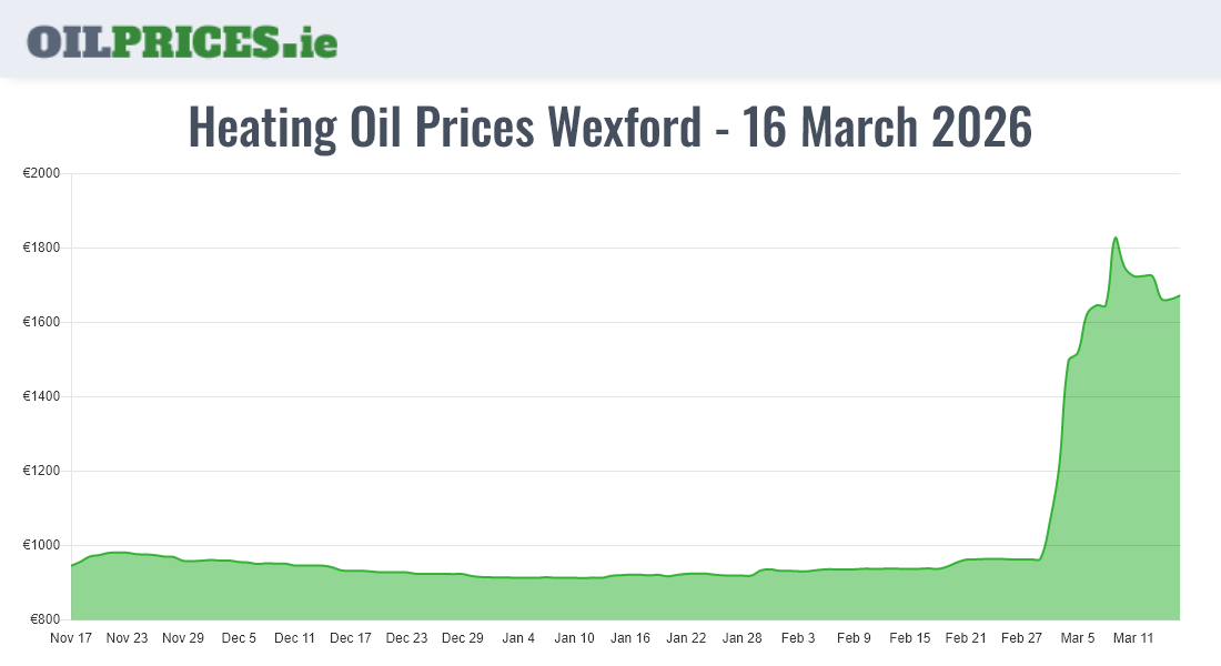  Oil Prices Wexford / Loch Garman