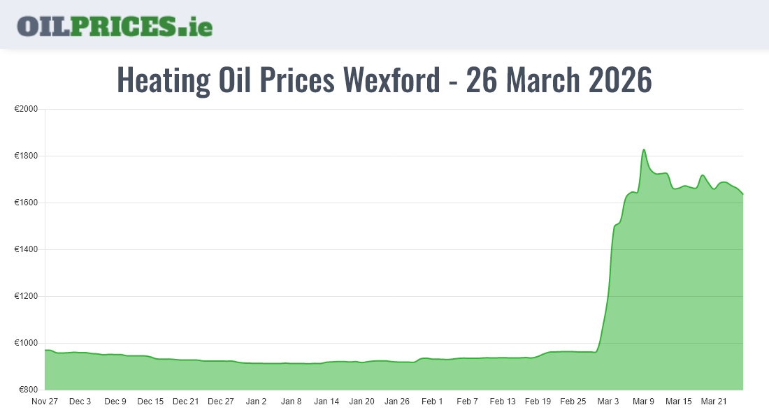 Highest Oil Prices Wexford / Loch Garman