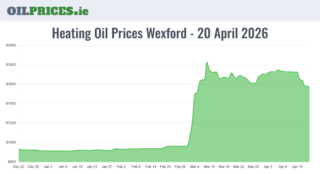 Cheapest Oil Prices Wexford / Loch Garman