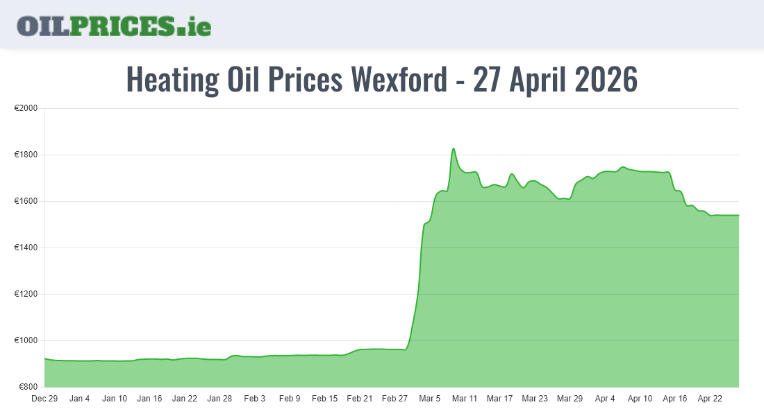 Cheapest Oil Prices Wexford / Loch Garman