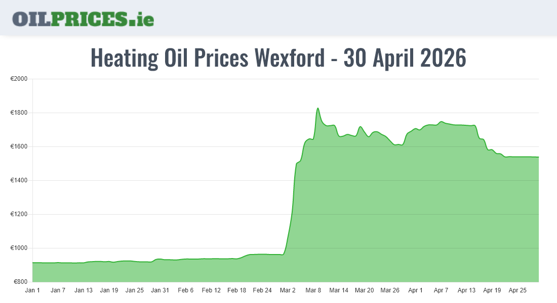  Oil Prices Wexford / Loch Garman