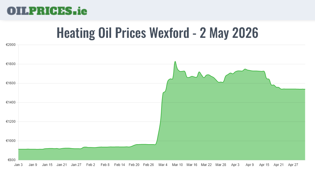 Highest Oil Prices Wexford / Loch Garman