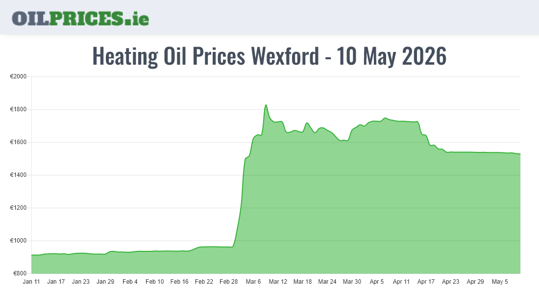 Highest Oil Prices Wexford / Loch Garman