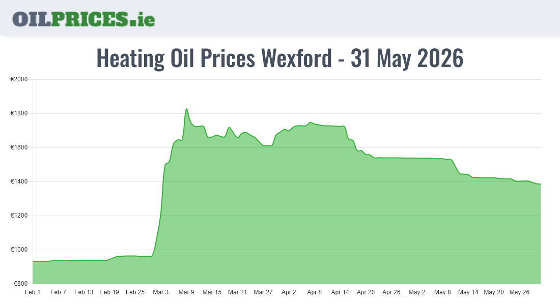  Oil Prices Wexford / Loch Garman