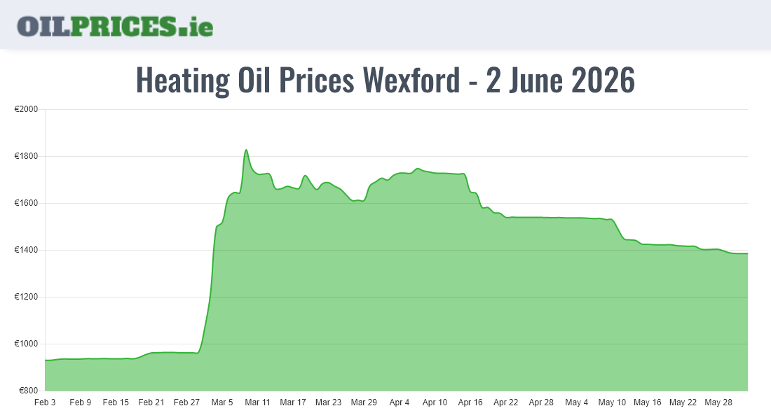 Cheapest Oil Prices Wexford / Loch Garman