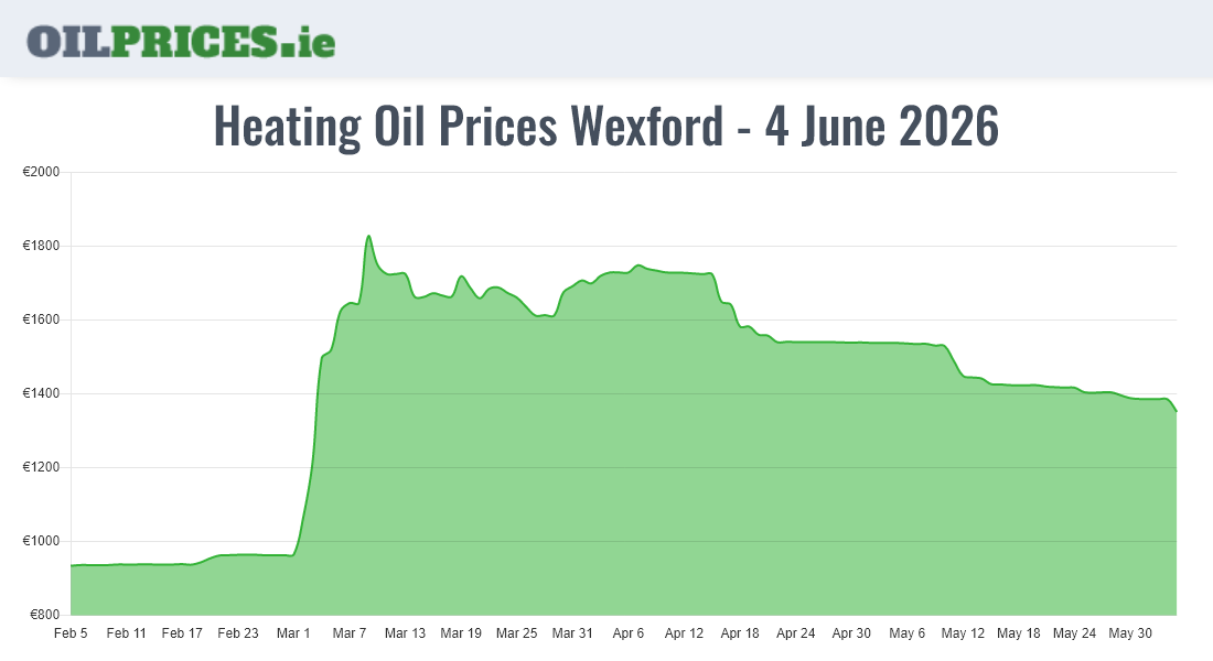 Cheapest Oil Prices Wexford / Loch Garman