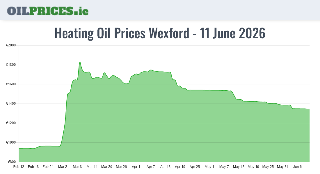 Cheapest Oil Prices Wexford / Loch Garman