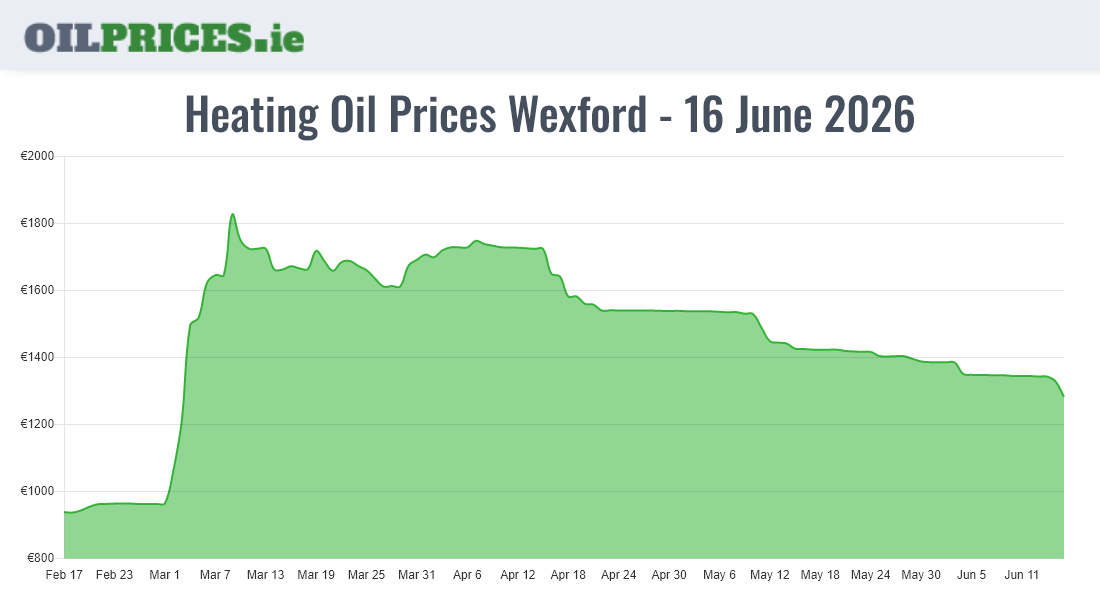 Highest Oil Prices Wexford / Loch Garman