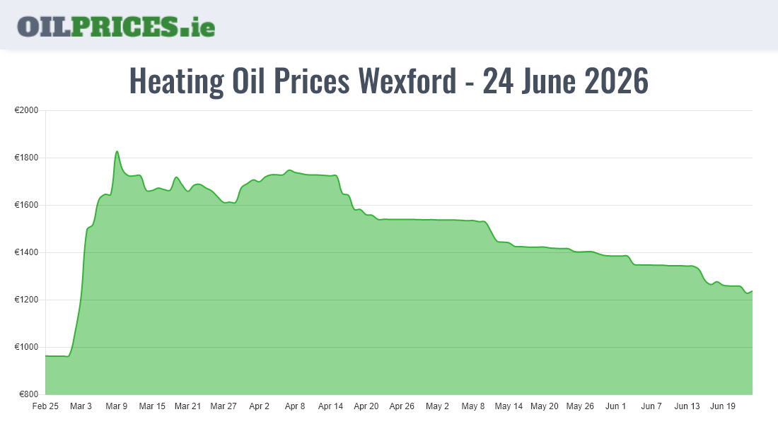 Highest Oil Prices Wexford / Loch Garman