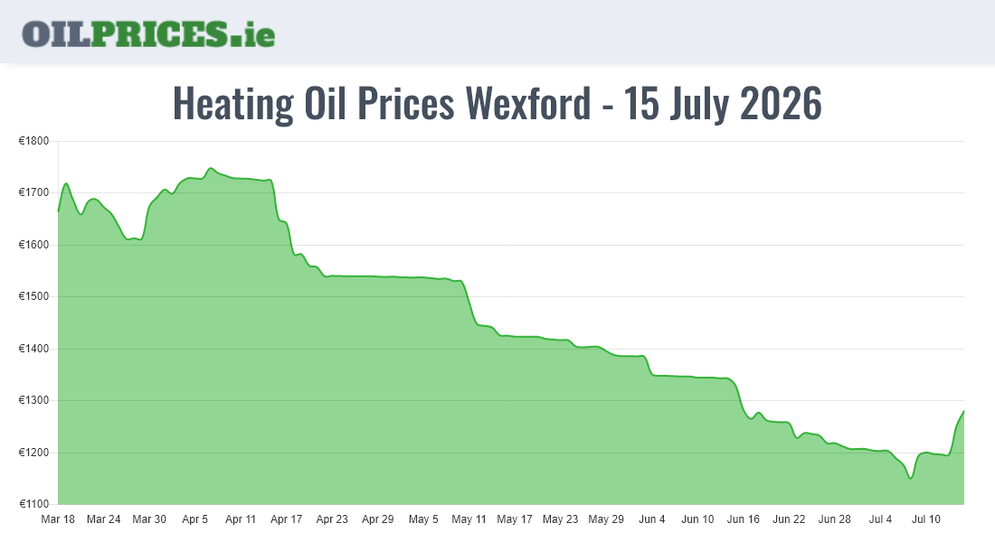  Oil Prices Wexford / Loch Garman