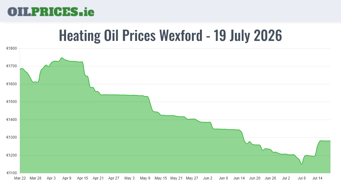 Cheapest Oil Prices Wexford / Loch Garman