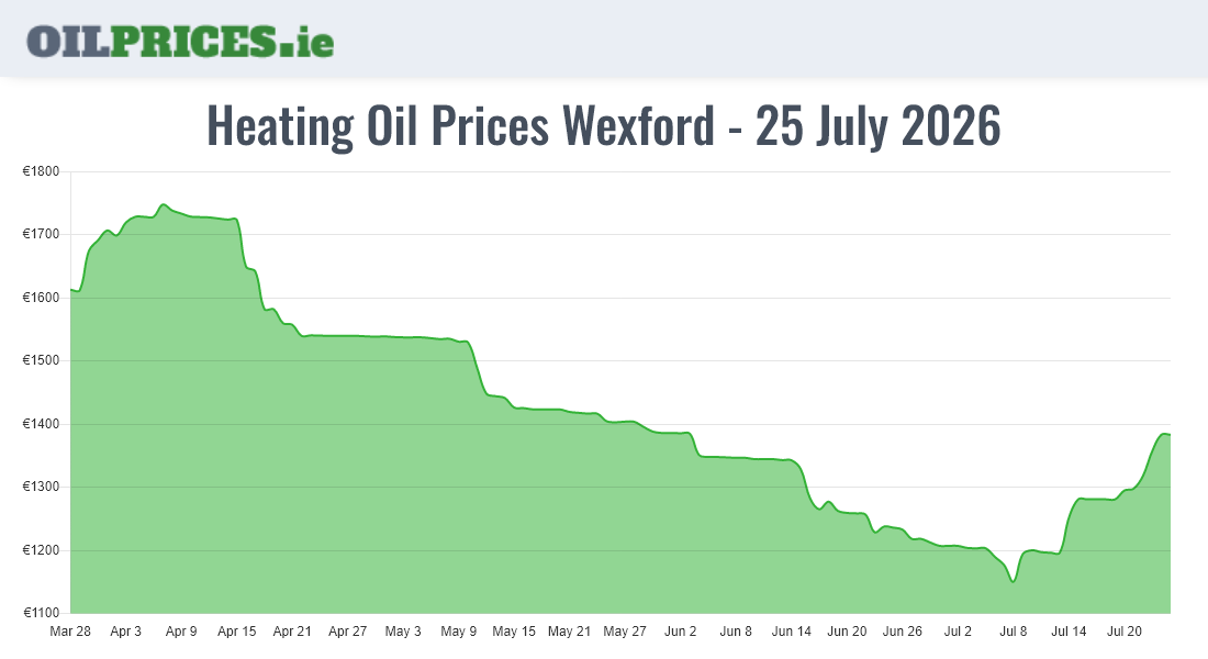  Oil Prices Wexford / Loch Garman
