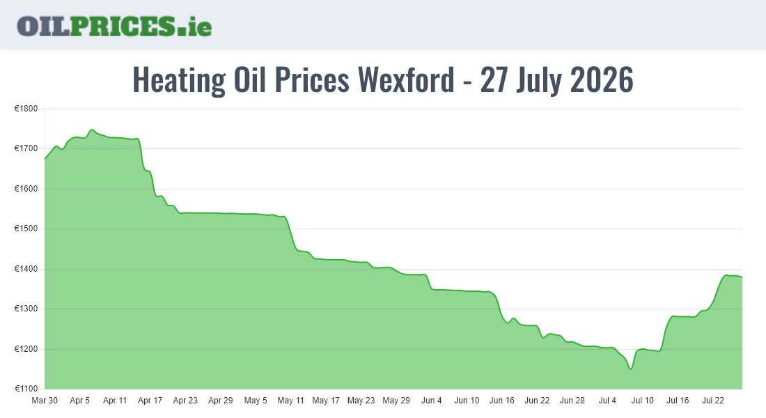 Cheapest Oil Prices Wexford / Loch Garman
