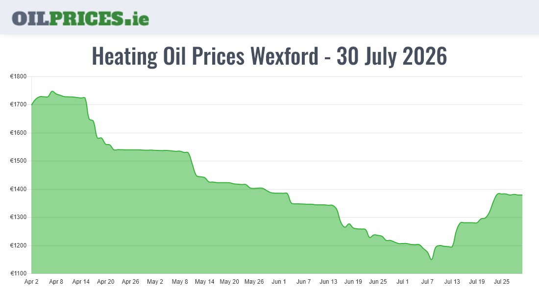  Oil Prices Wexford / Loch Garman