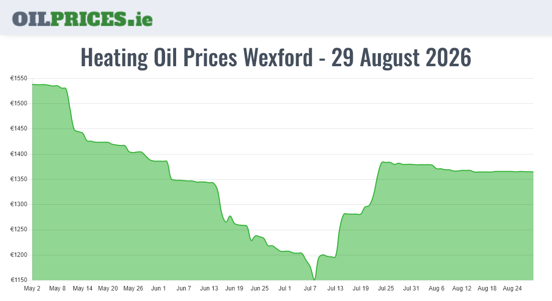  Oil Prices Wexford / Loch Garman