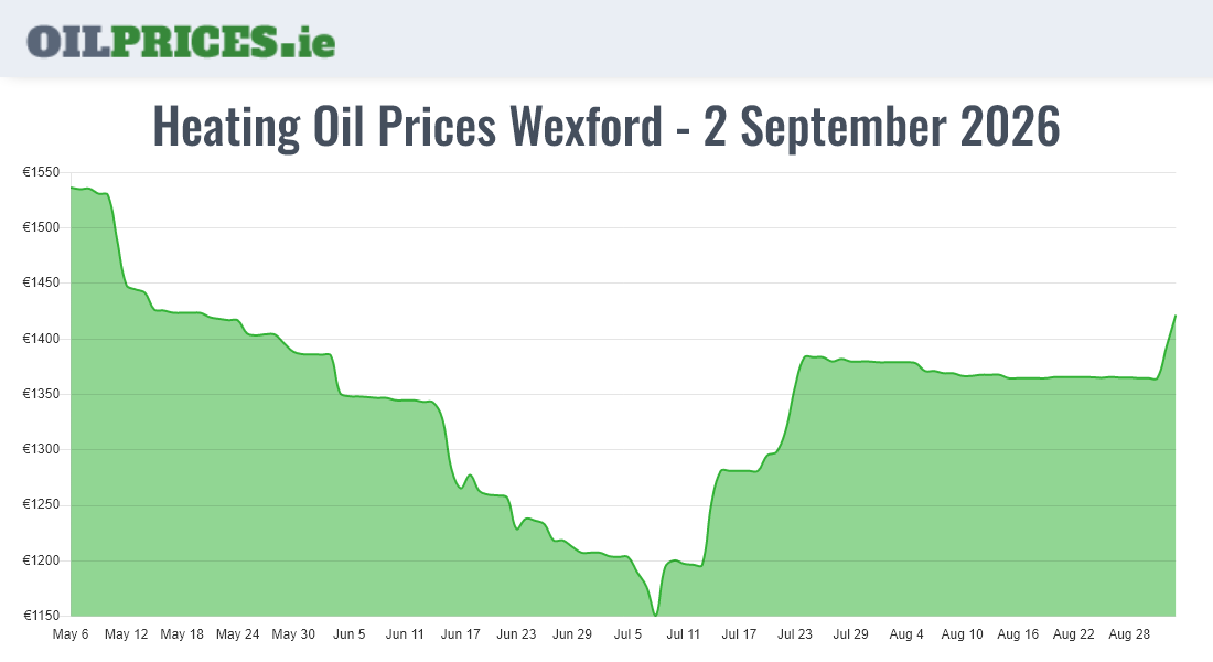 Cheapest Oil Prices Wexford / Loch Garman