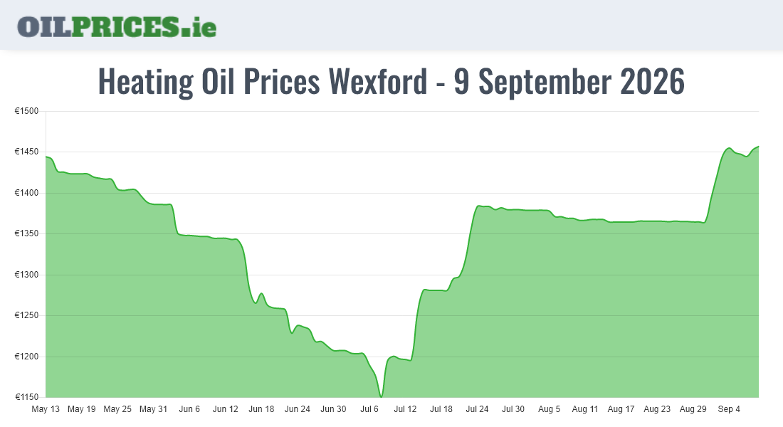 Cheapest Oil Prices Wexford / Loch Garman