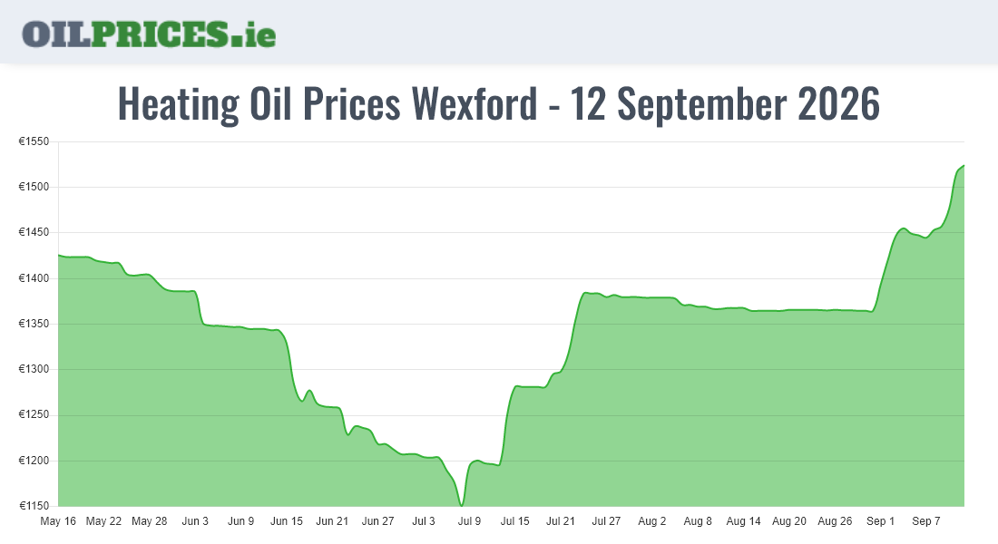  Oil Prices Wexford / Loch Garman