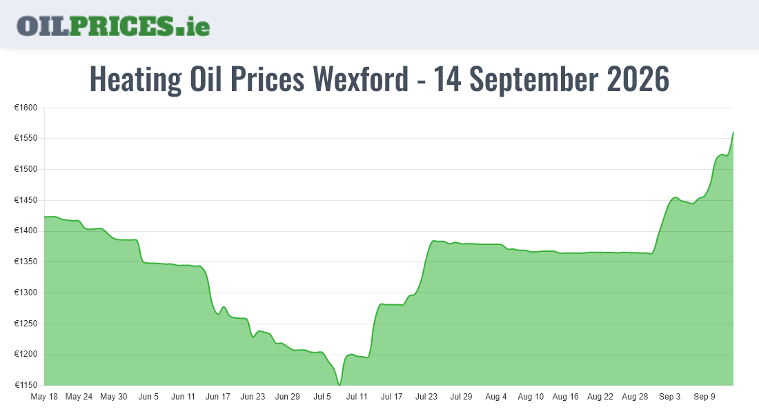 Highest Oil Prices Wexford / Loch Garman