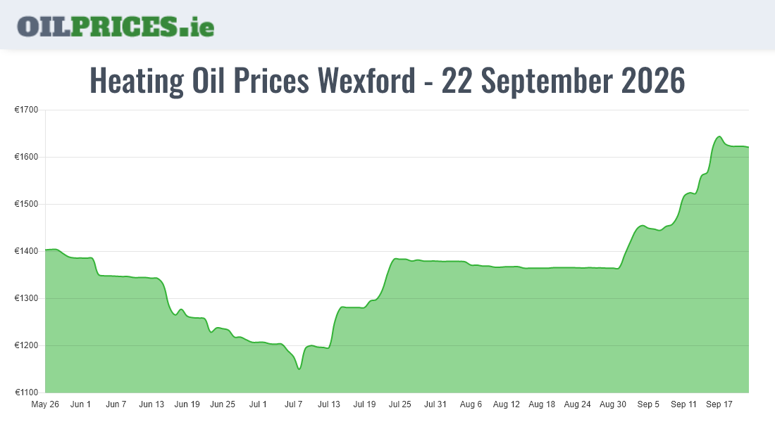 Highest Oil Prices Wexford / Loch Garman