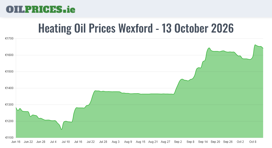  Oil Prices Wexford / Loch Garman