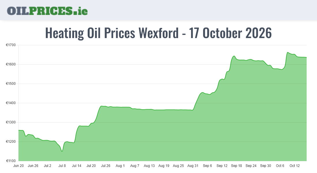 Cheapest Oil Prices Wexford / Loch Garman